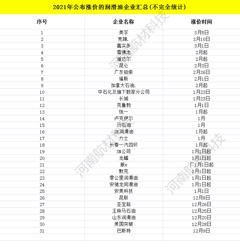 2021航空潤滑油全線漲價